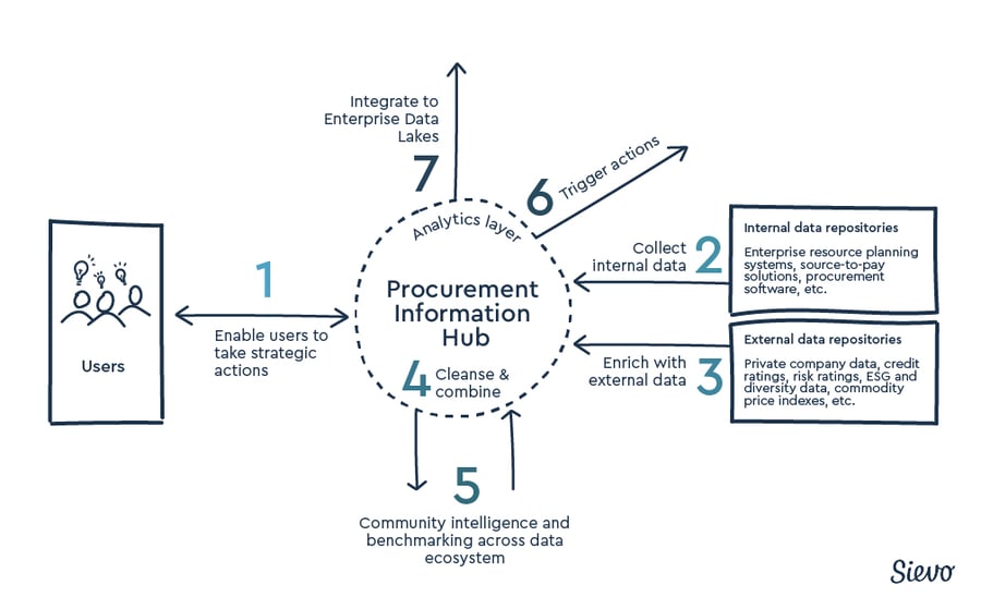 procurement analytics information hub