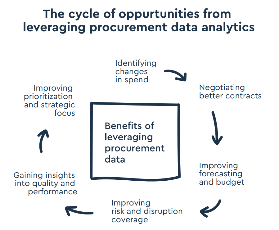 procurement analytics opportunities and benefits