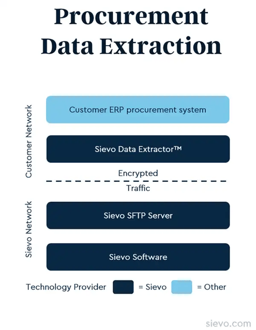 procurement data extraction