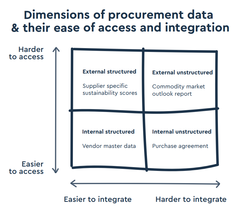 procurement data integration matrix