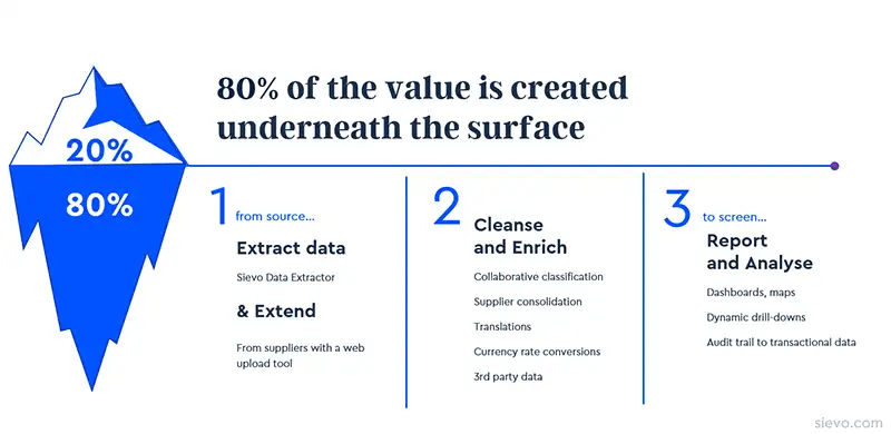 procurement value creation steps