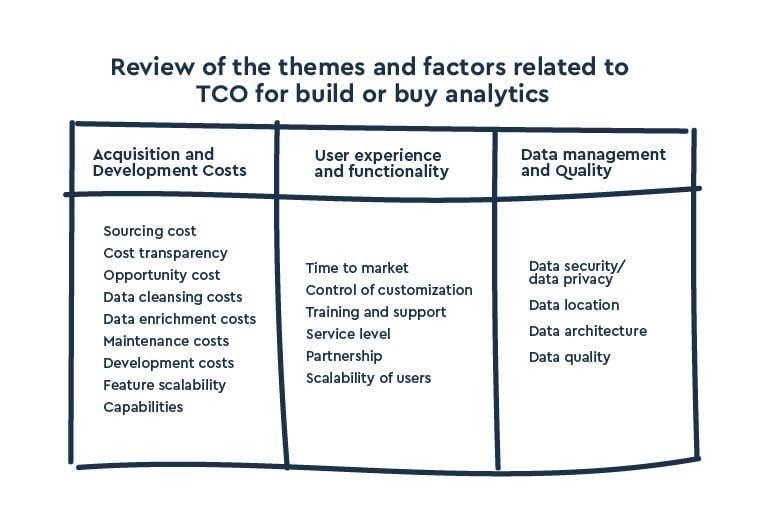 review of TCO for build or buy analytics