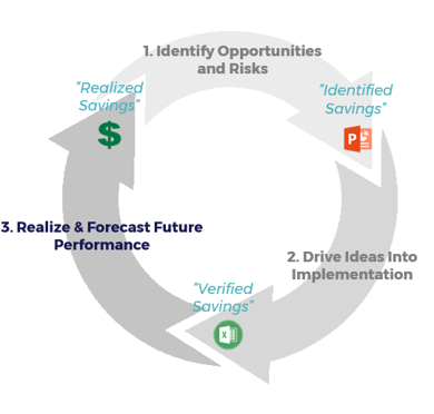 Procurement savings lifecycle