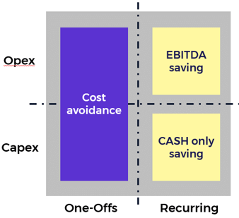 Procurement savings opex and capex