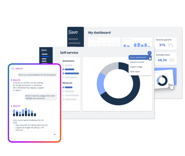 Layout combining an AI spend analytics chat for procurement questions with charts and dashboards that update based on the query