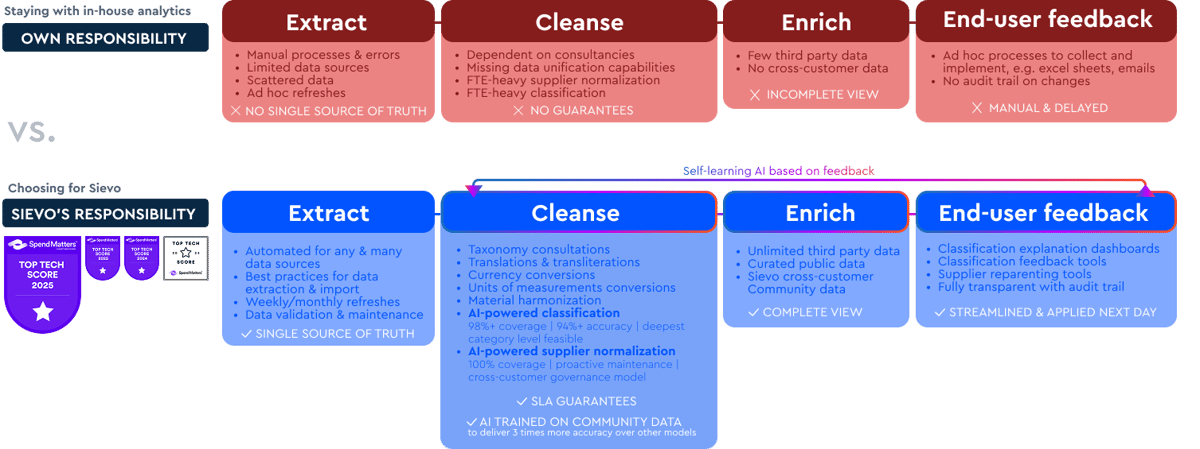 sievo-vs-own responsibility