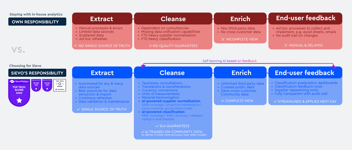 data management process procurement leaders