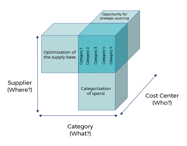 spend cube in procurement