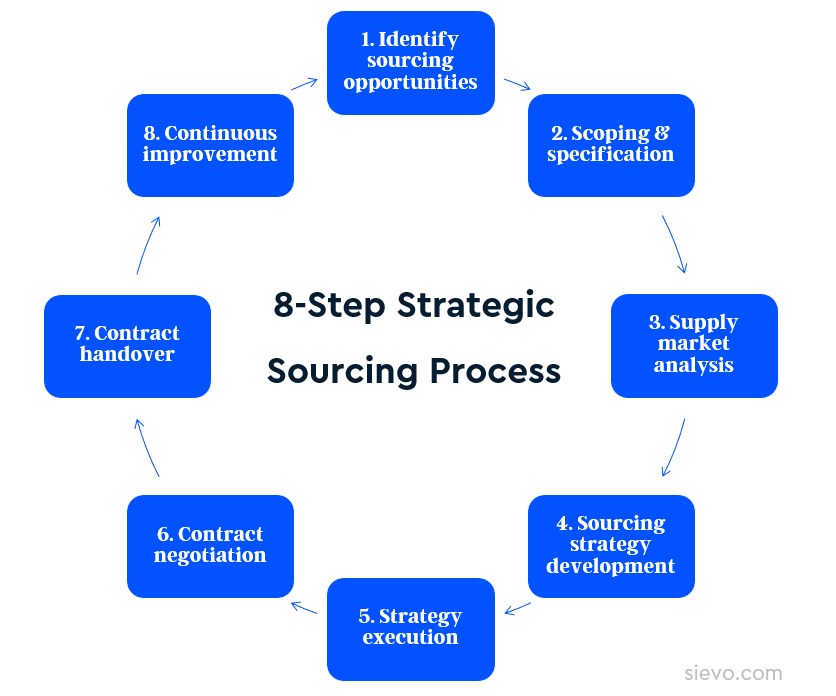 strategic sourcing process