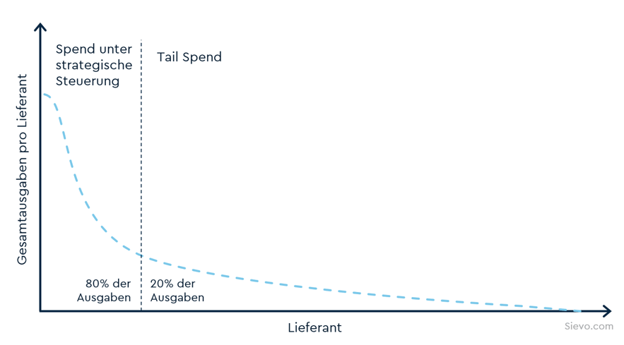 tail spend analyse Beispiel-1