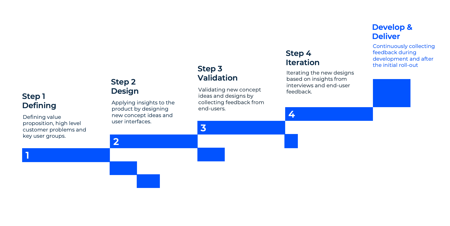 the design process