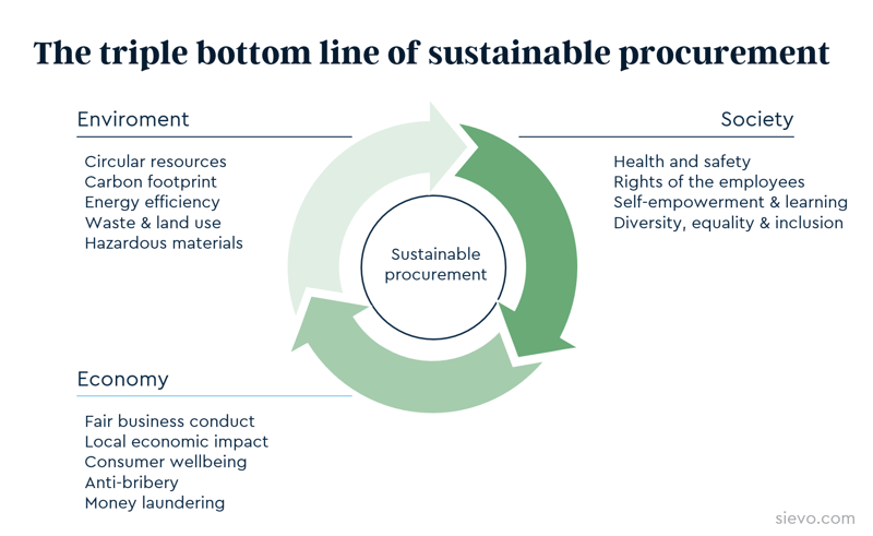 triple bottom line procurement