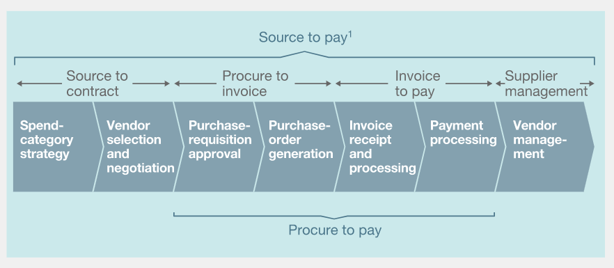 Spend Management What Is It And How Is It Changing In 21