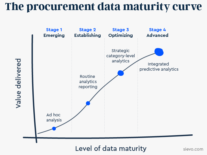 Procurement data maturity curve