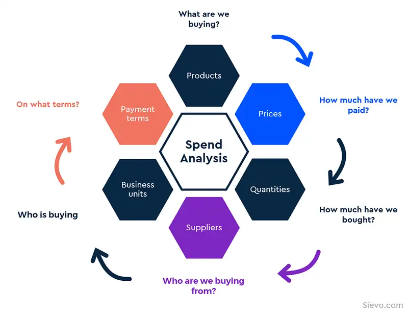 elements of spend analysis