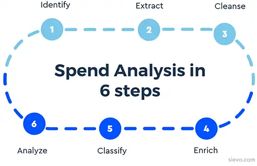 how to do spend analysis