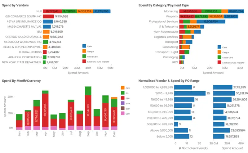 spend analysis in tableau