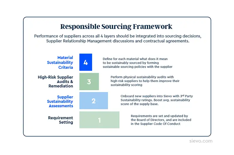 Responsible Sourcing Framework