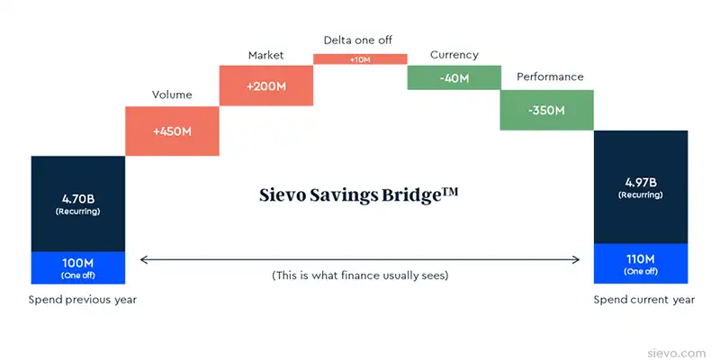 Sievo savings bridge