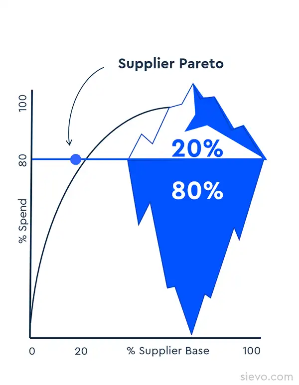 Supplier paraeto procurement