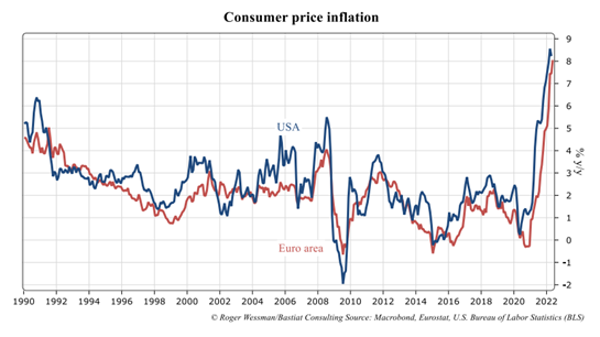 consumer price inflation