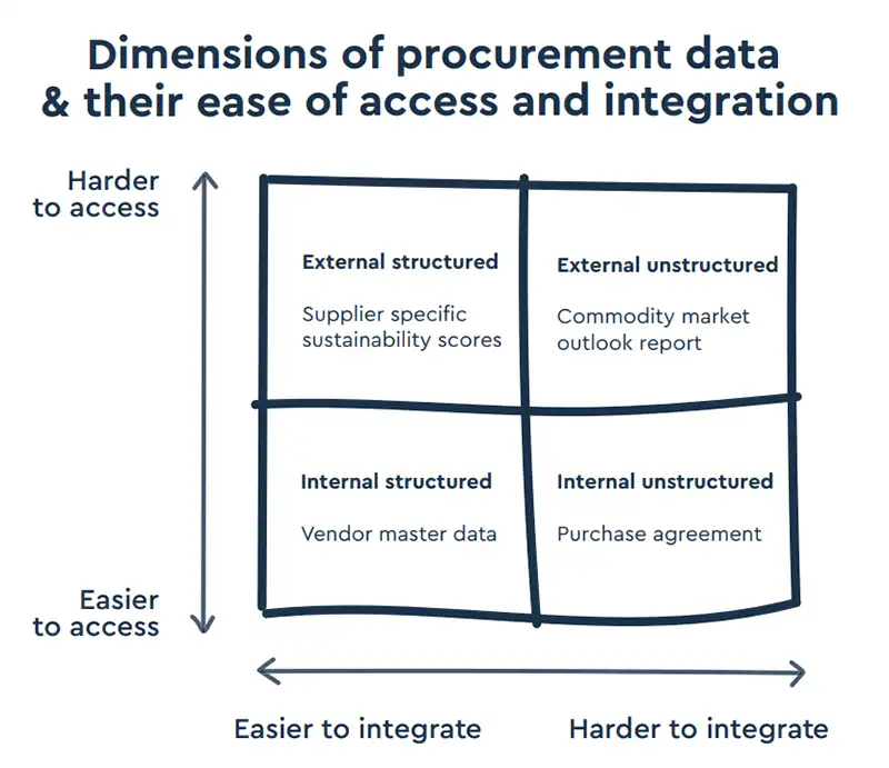 procurement data integration matrix