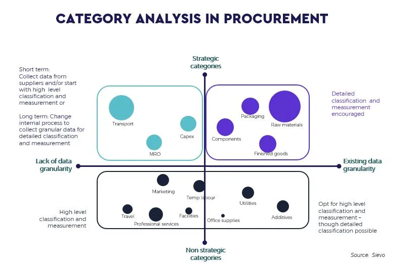 Category Analysis in Procurement