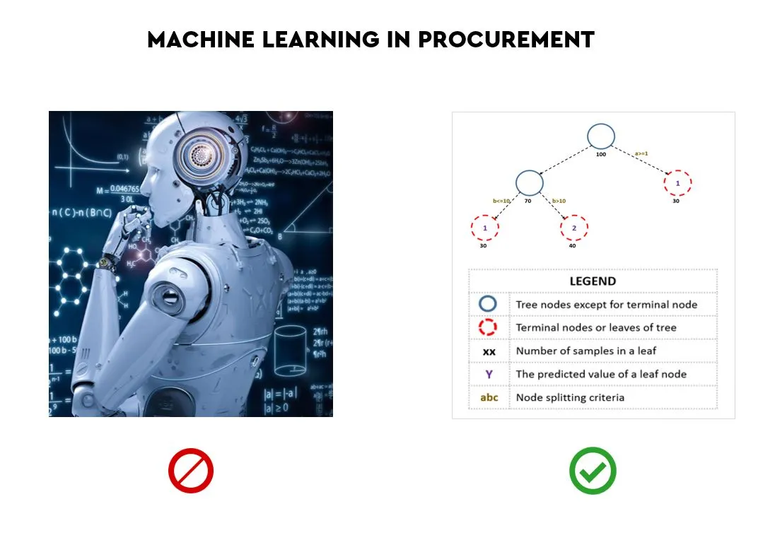 machine learning in procurement