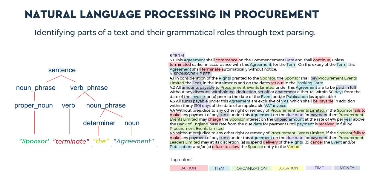 natural language processing in procurement
