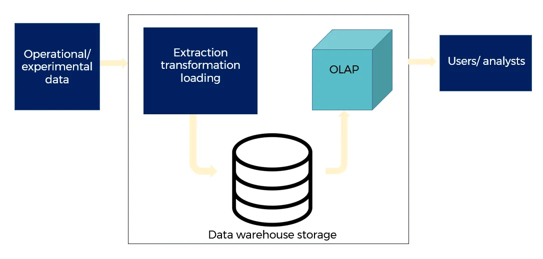 olap procurement data warehouse