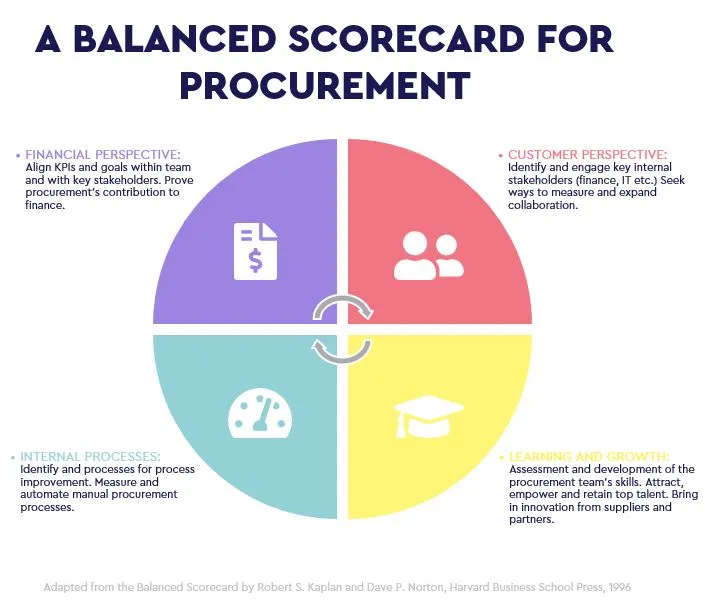 Procurement Balanced Scorecard