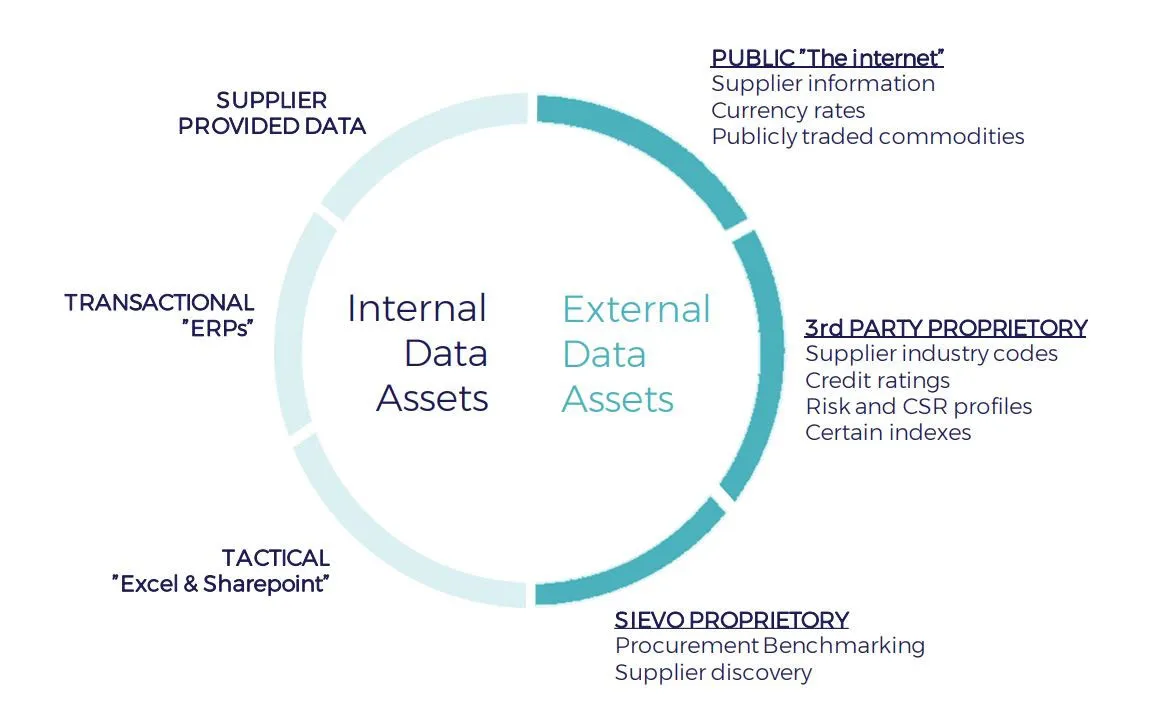 Internal and External Sources of Procurement Data